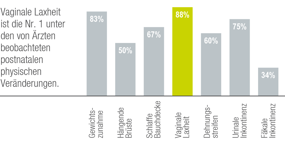 Balkendiagramm zur Visualisierung von postnatalen physischen Veränderungen. Negative körperliche Entwicklungen wie Gewichtszunahme, schlaffe Bauchdecke werden von der Vaginalen Laxheit übertroffen. Vaginaverengung ist eine gefragte Behandlung.